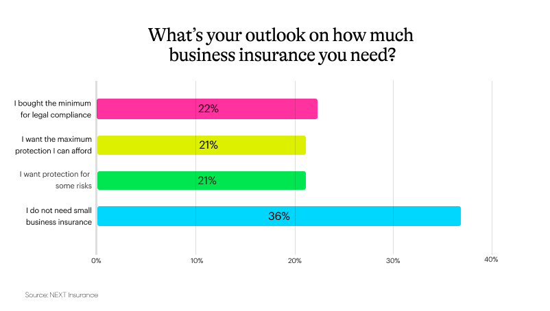 The business insurance knowledge gap — and coverage gap — persists